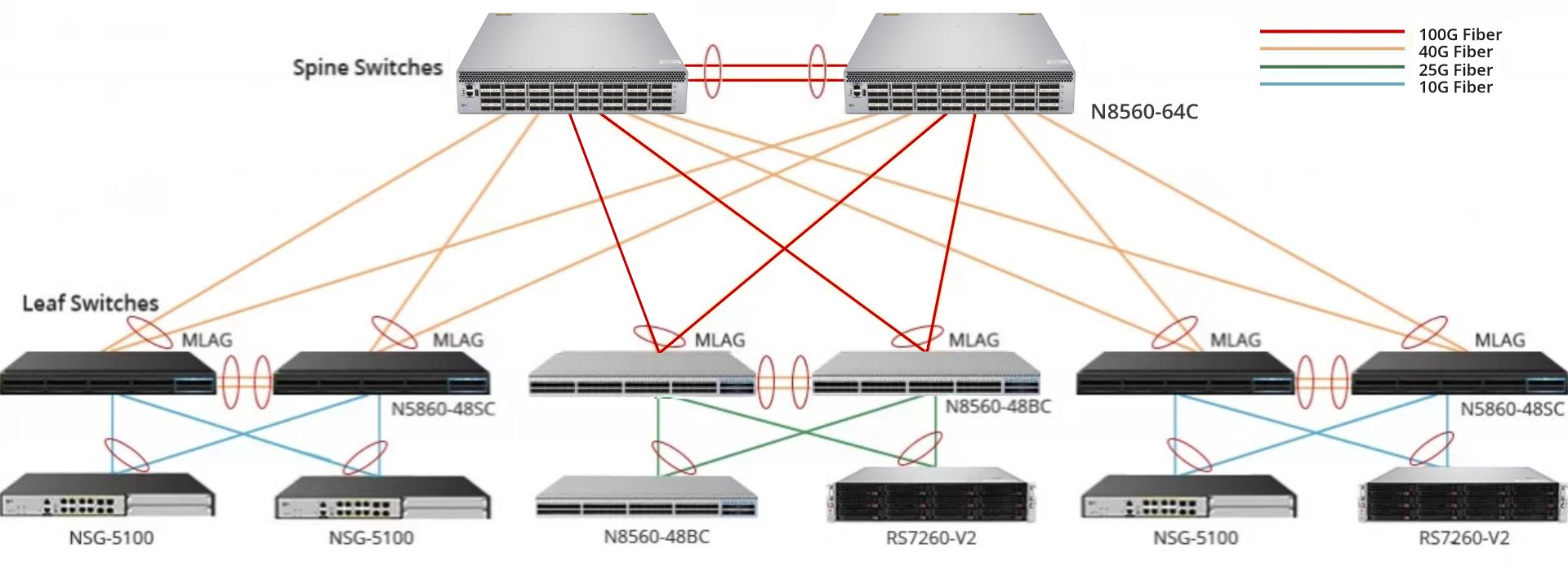 A network topology consisting of servers and switches, the first layer spine switches are connected by two N8560-64C switches, the second and third layers are leaf switches, It consists of N5860-48SC, N8560-48BC, NG-5100, and RS7260-V2, and is connected to spine switches through cables.