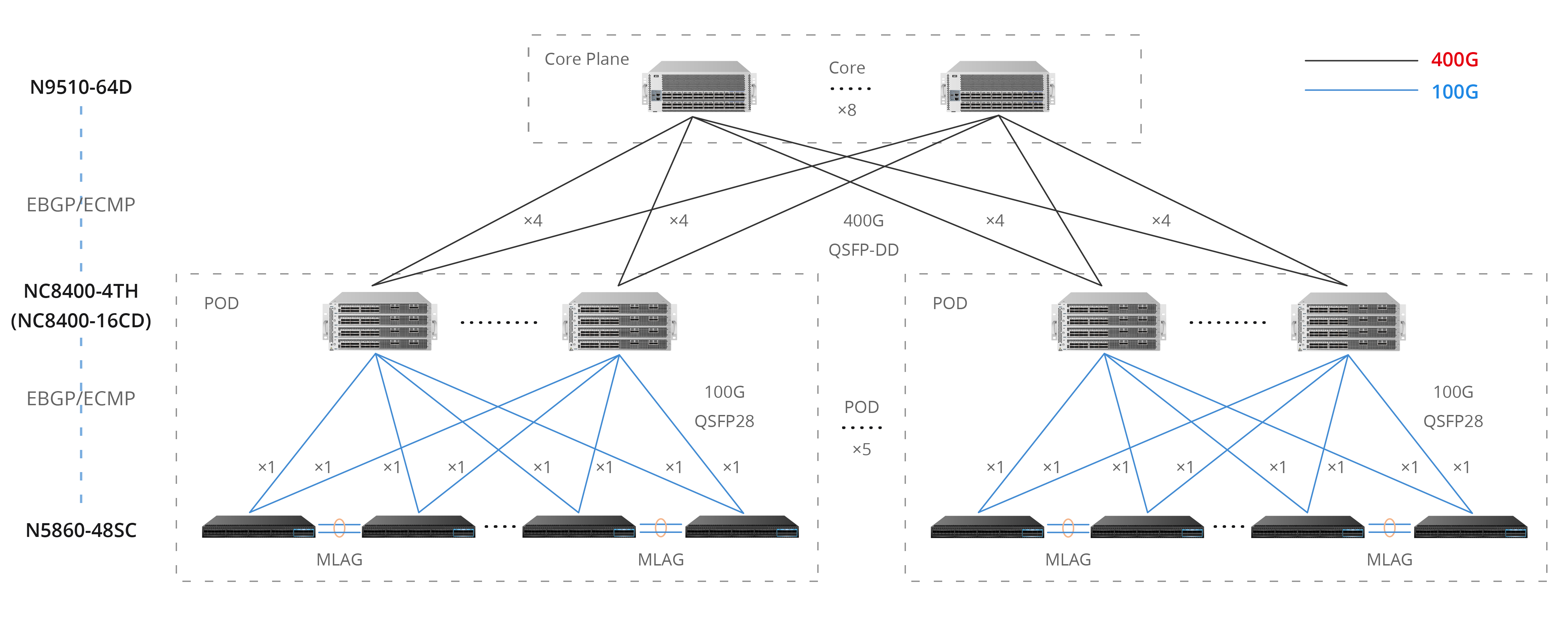 Sdn Mstp - 7h6ibvg