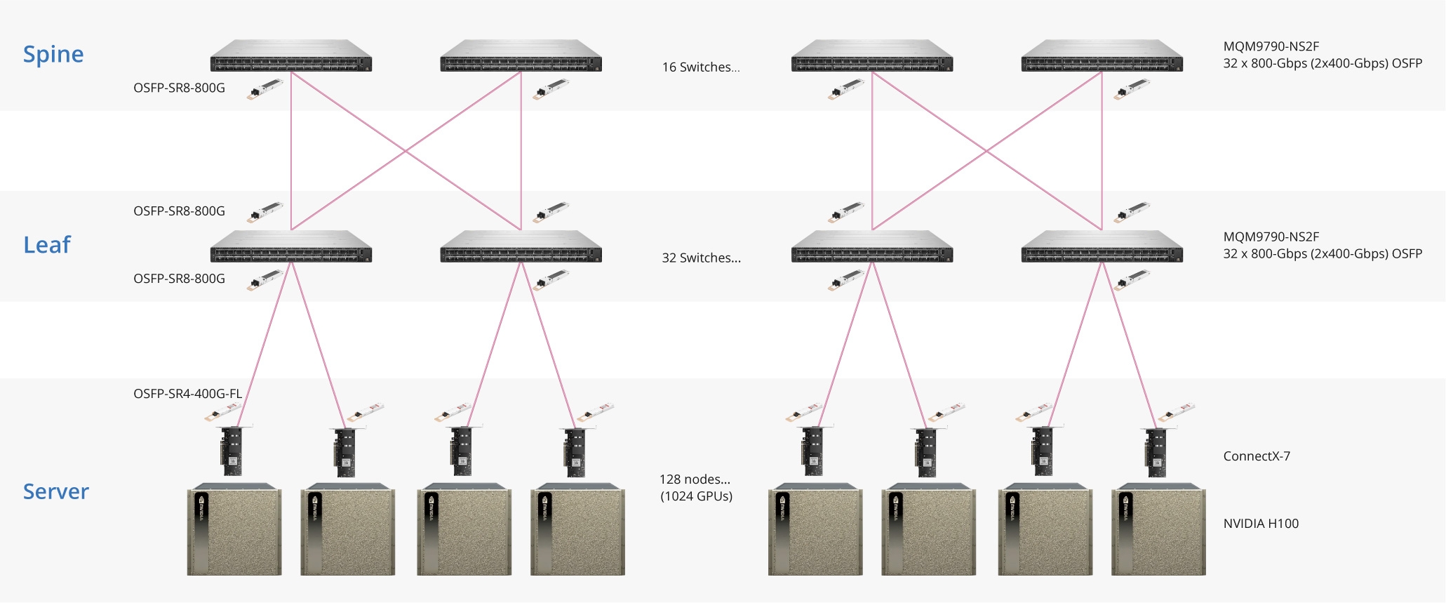 FS InfiniBand Transceivers and Cables Solution