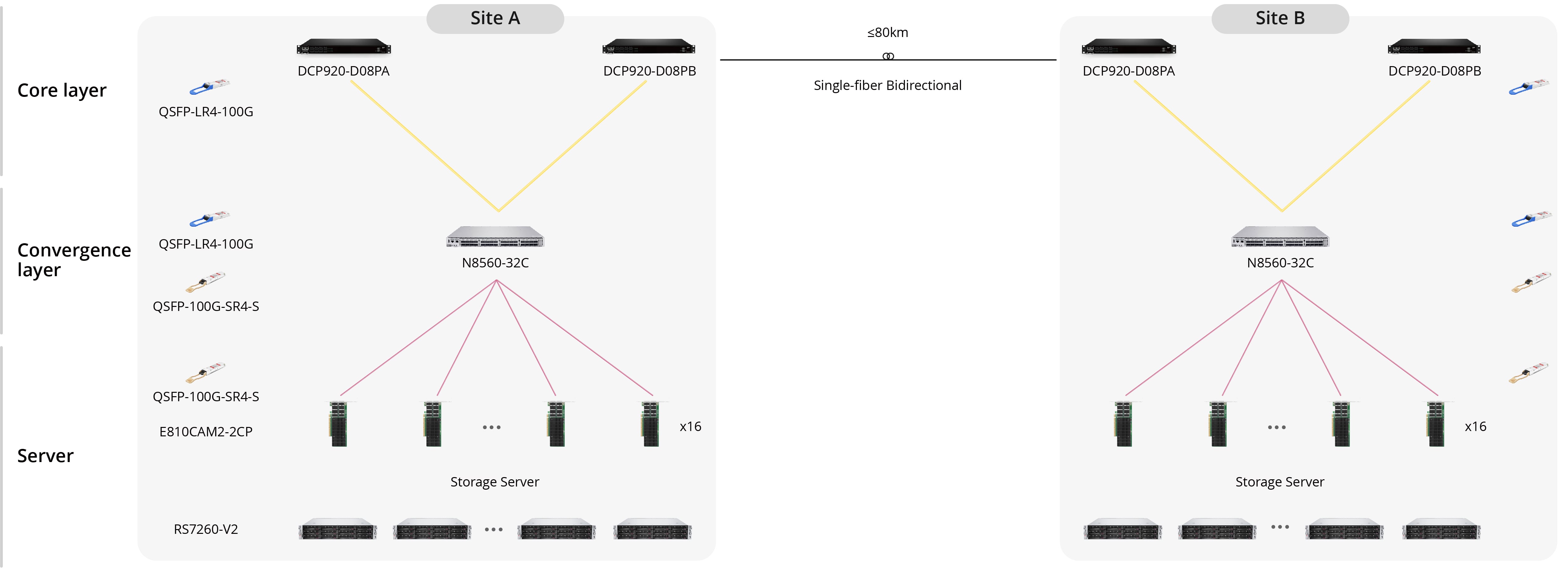 Data Center Interconnect Solution