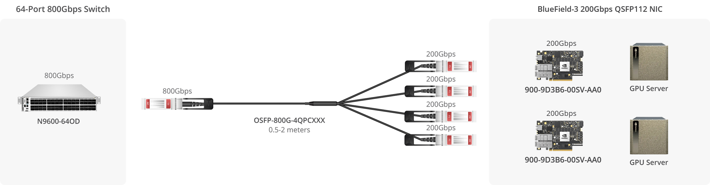 NVIDIA Mellanox 900-9D3B6-00SV-AA0 BlueField-3 InfiniBand