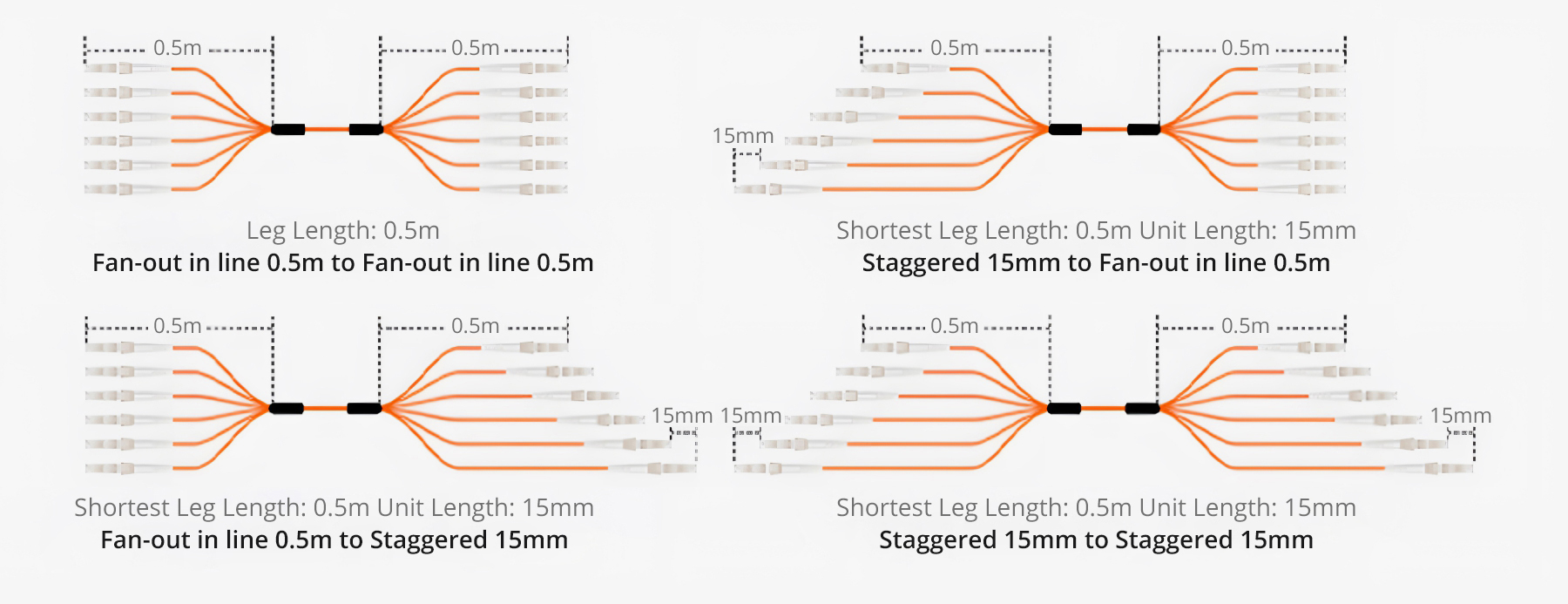8 Fiber OM1/OM2 Indoor Multifiber Pre-Terminated Cable - FS.com