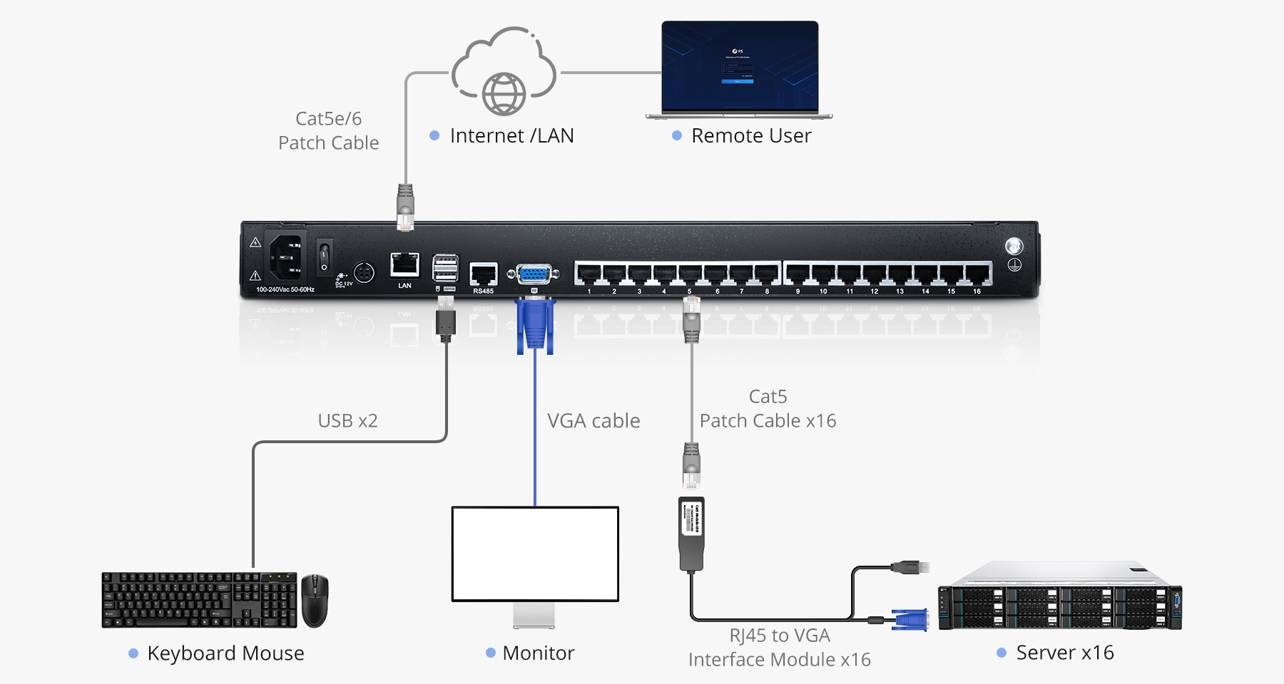 Switch/Commutateur KVM à 16 Ports x 2 Utilisateurs avec Écran LCD