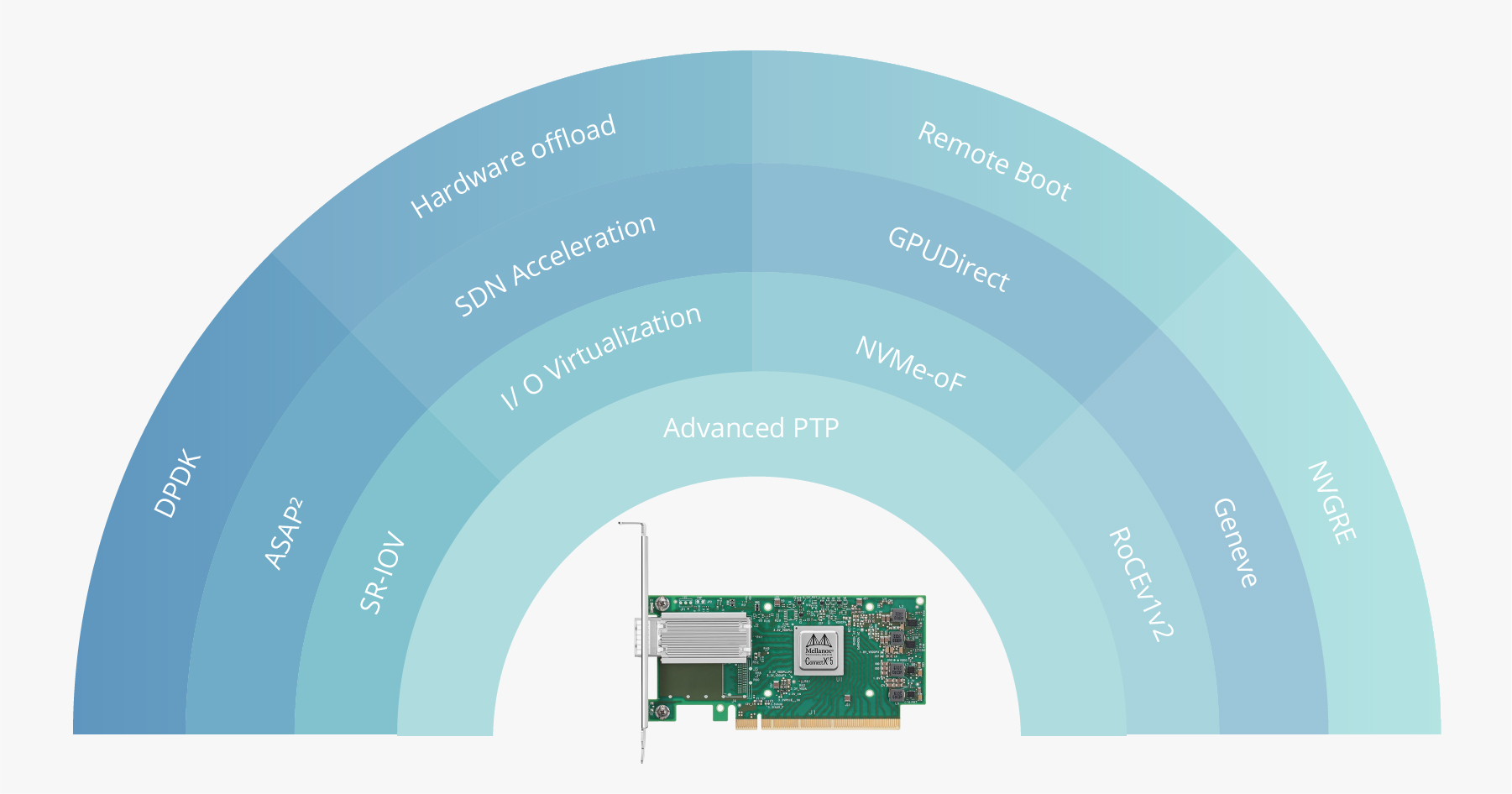 NVIDIA Mellanox ConnectX-5 Network Interface Card, 100G Single