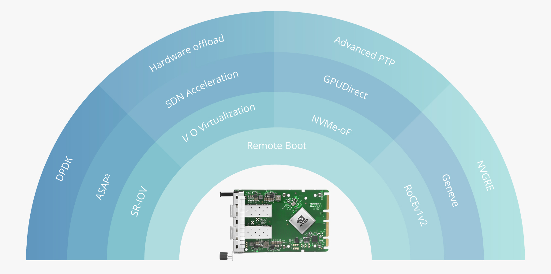 NVIDIA Mellanox MCX623436AN-CDAB ConnectX®-6 Dx EN Network