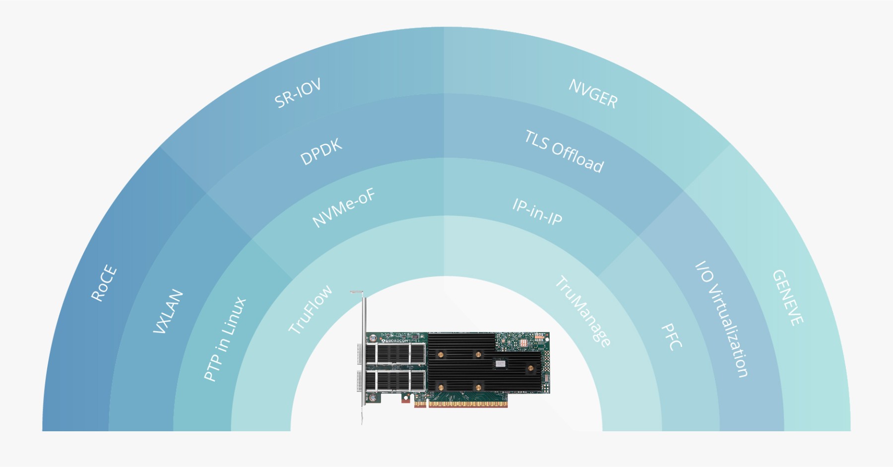 Broadcom® BCM957608-P2200GQF00 Ethernet