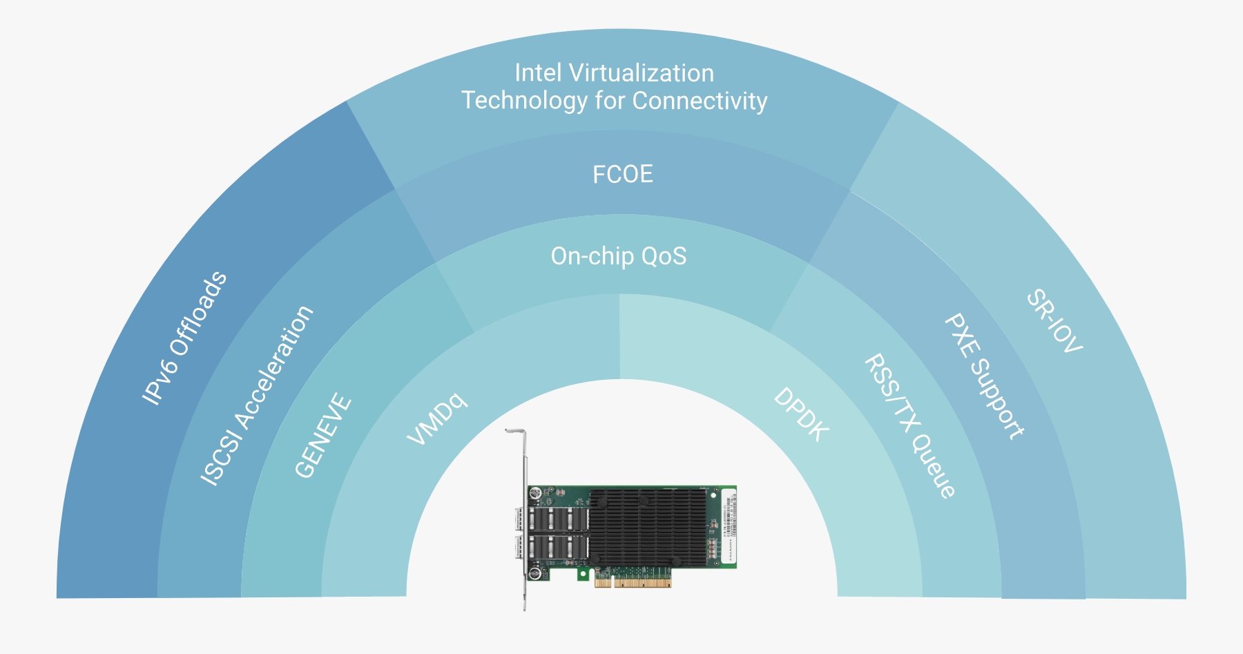 Intel 82599ES Based Ethernet Network Interface Card, 10G Dual-Port