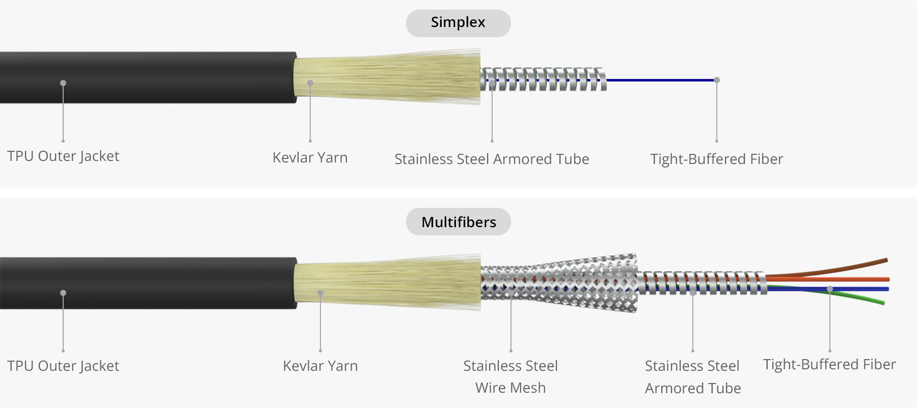 OM3 Industrial Fiber Patch Cable LC/SC/ST/FC/IP67/ODC/YZC - FS.com