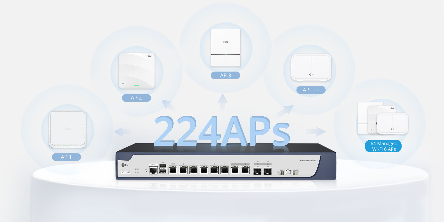 Wireless LAN Controller (WLC) - up to 224 APs and 7168 Clients