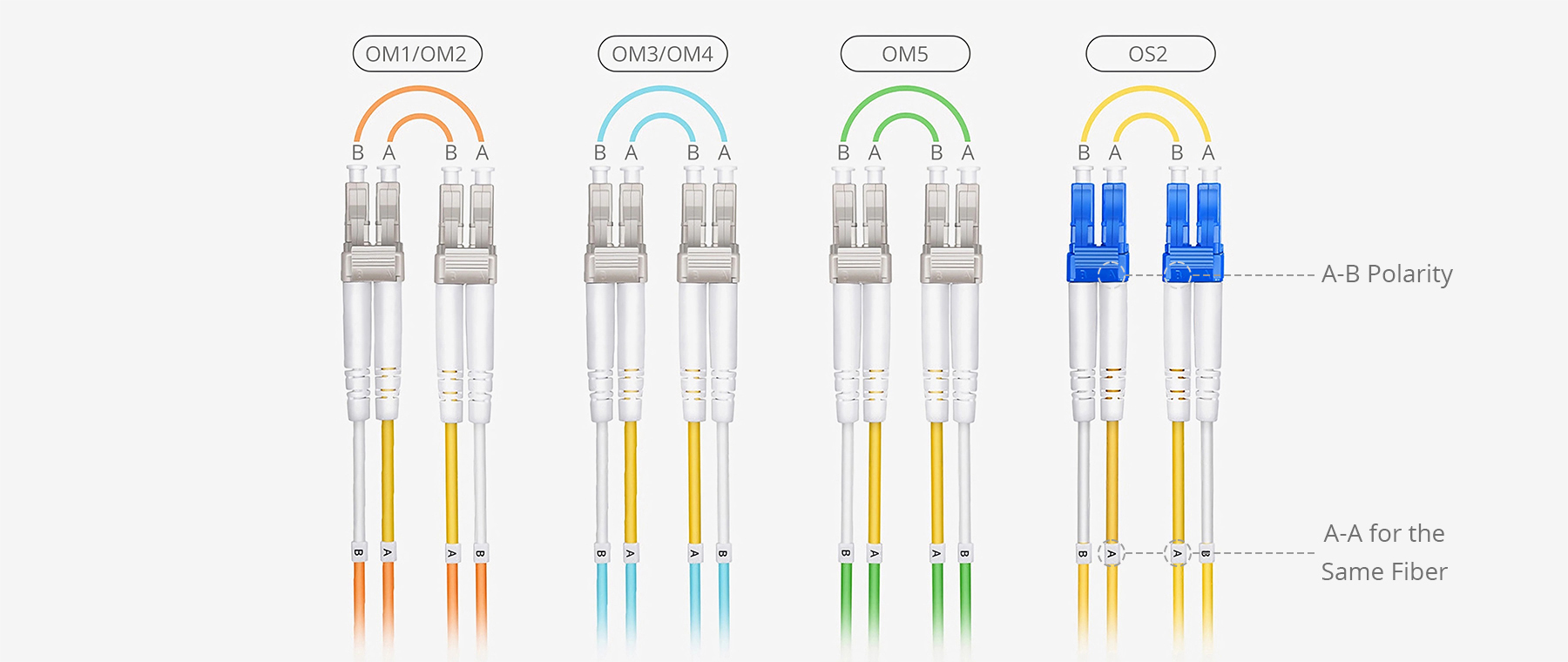 ファイバーチューブ　ハーディ　7’6” #4／5 6m (20ft) Fiber Patch Cable, 2 Fibers, LC UPC Duplex to LC UPC