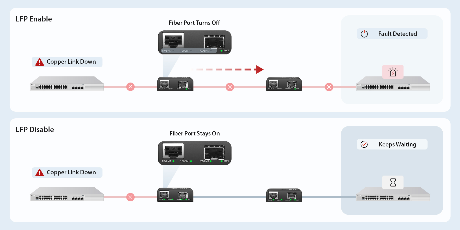 Mini Convertitore di Media Ethernet Gigabit Non Gestito 1× 10/100