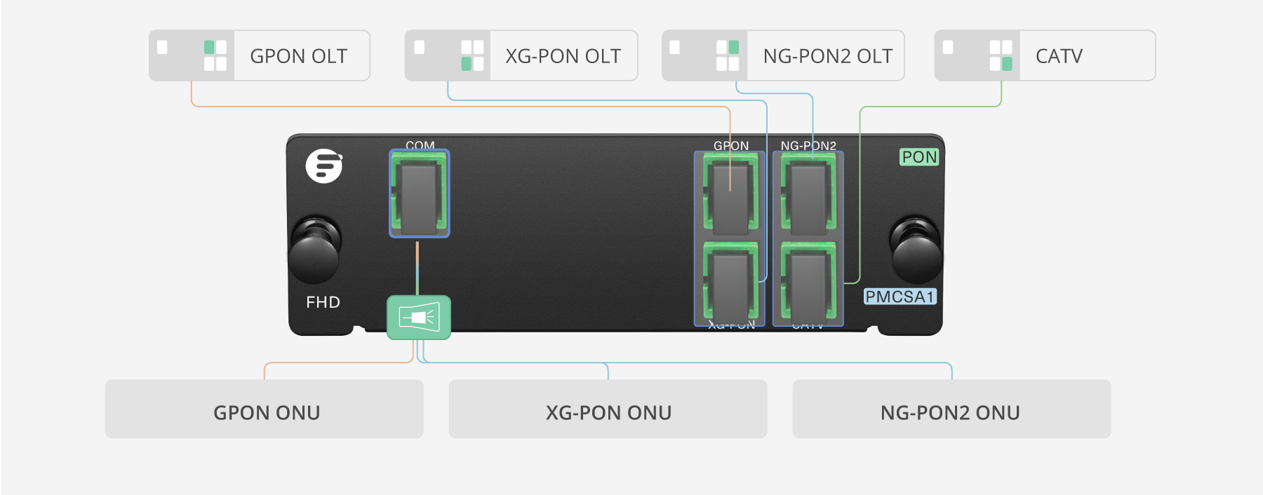 GPON/XG(S)-PON/NG-PON2/CATV対応、PON共存エレメント（CEx）WDM、SC