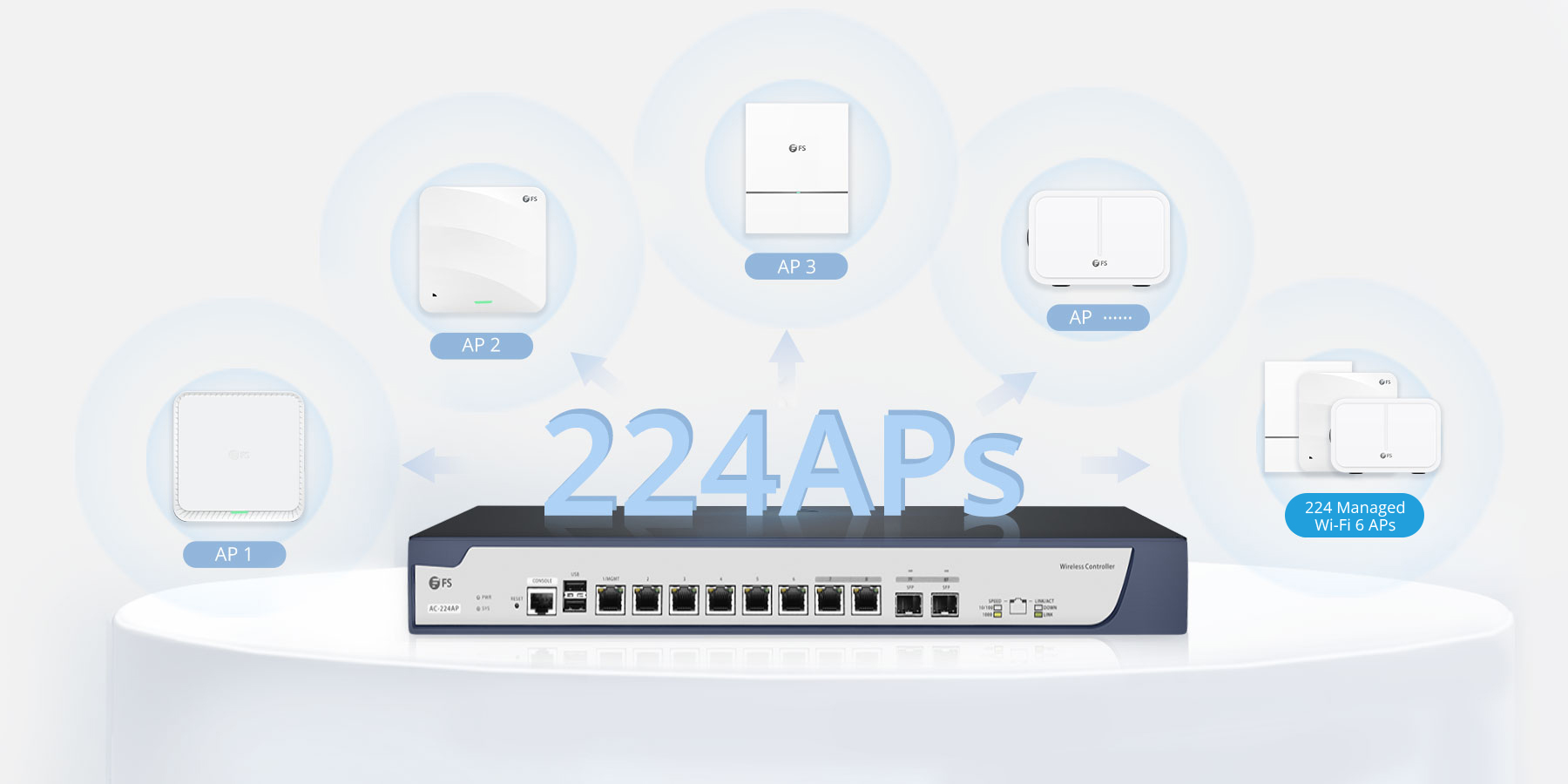 Wireless LAN Controller (WLC) - up to 224 APs and 7168 Clients