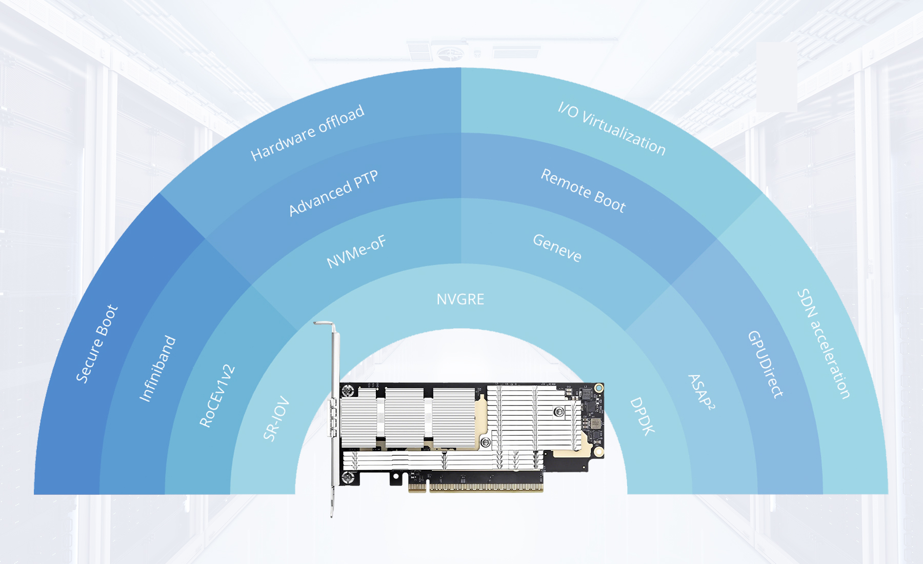 NVIDIA Mellanox MCX75310AAS-NEAT ConnectX®-7 InfiniBand & Ethernet