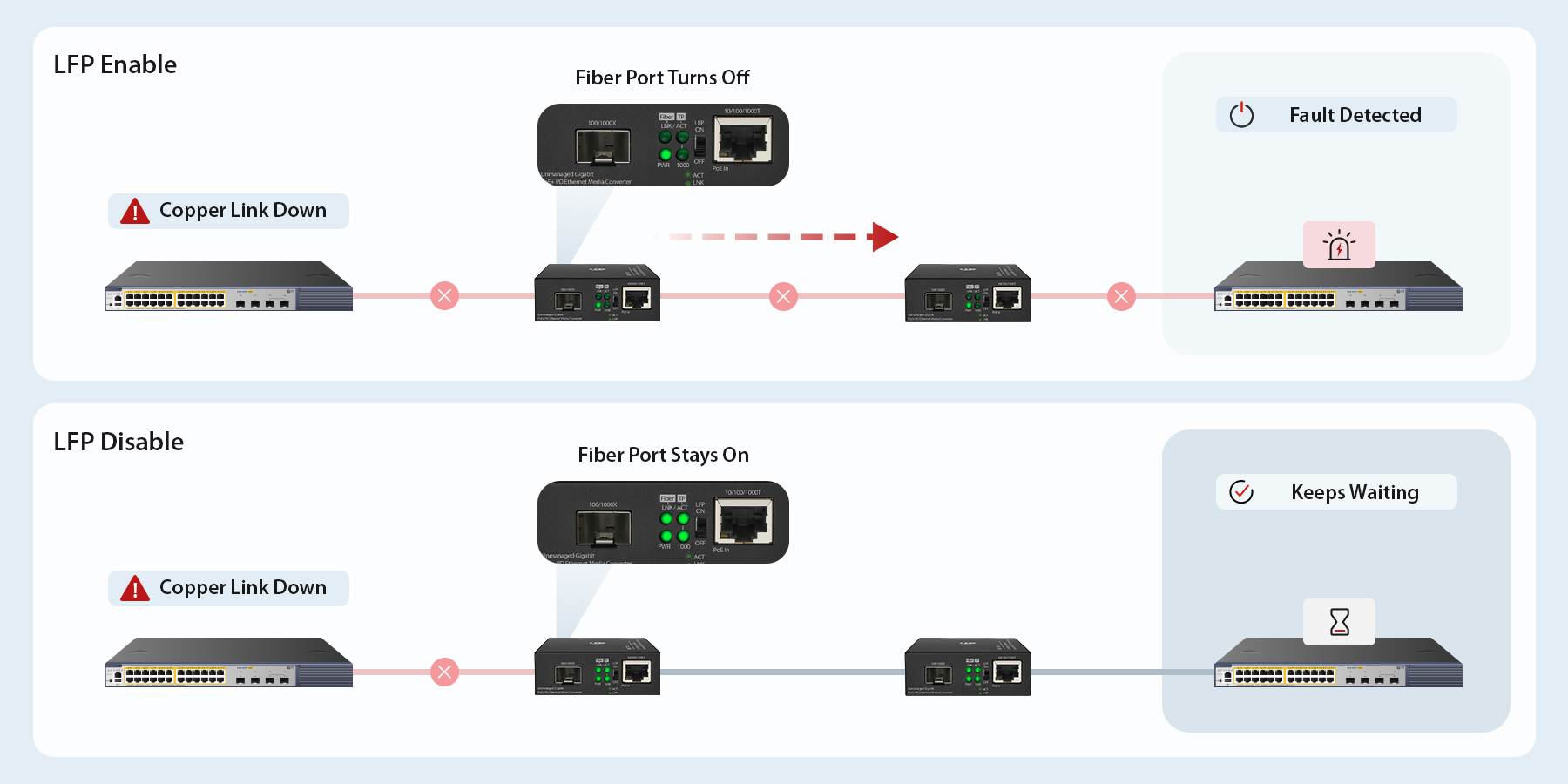 1x 10/100/1000Base-T RJ45対応、1x 100/1000Base-X SFP対応