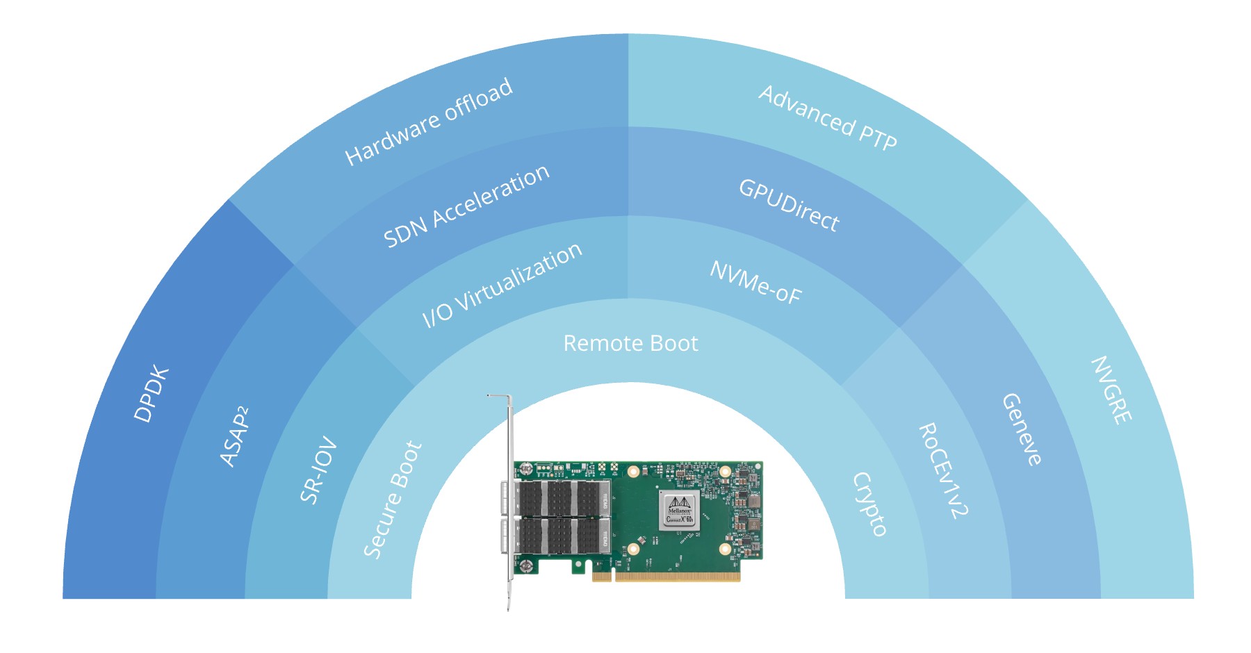 NVIDIA Mellanox MCX623106AC-CDAT ConnectX®-6 Dx EN ネットワーク