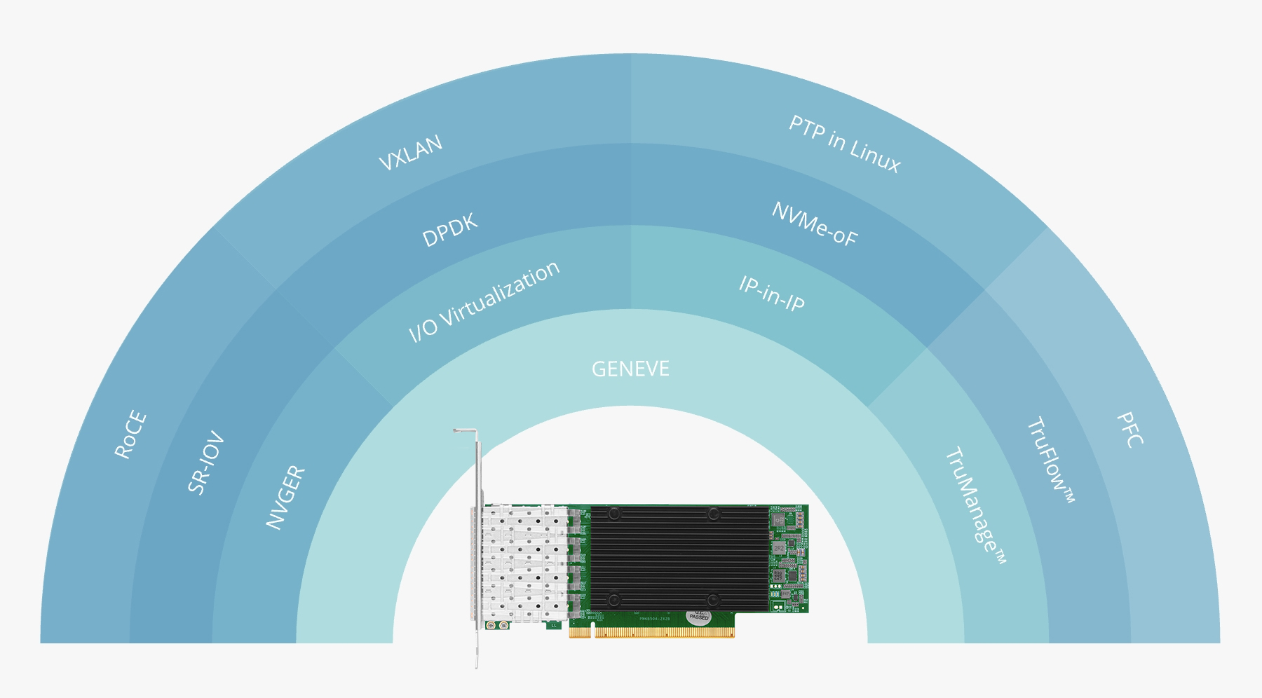 25GbE Quad-Port SFP28 Ethernet Network Interface Card, Based on