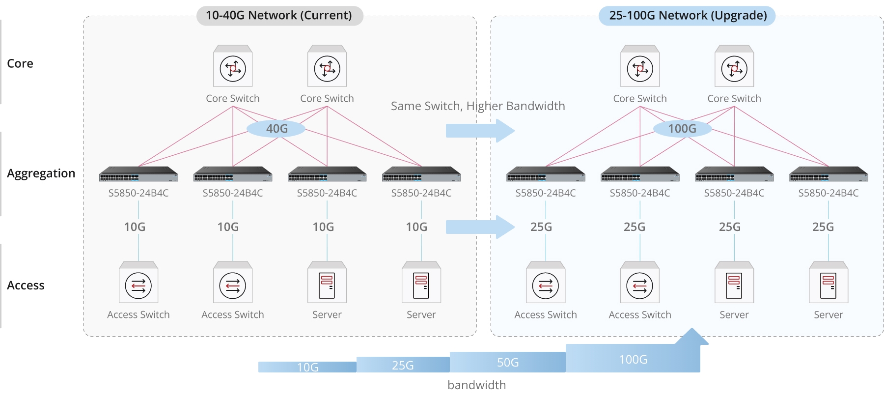 S5850-24B4C, 24-Port Ethernet L3 Switch, 24 x 25Gb SFP28, with 4 x
