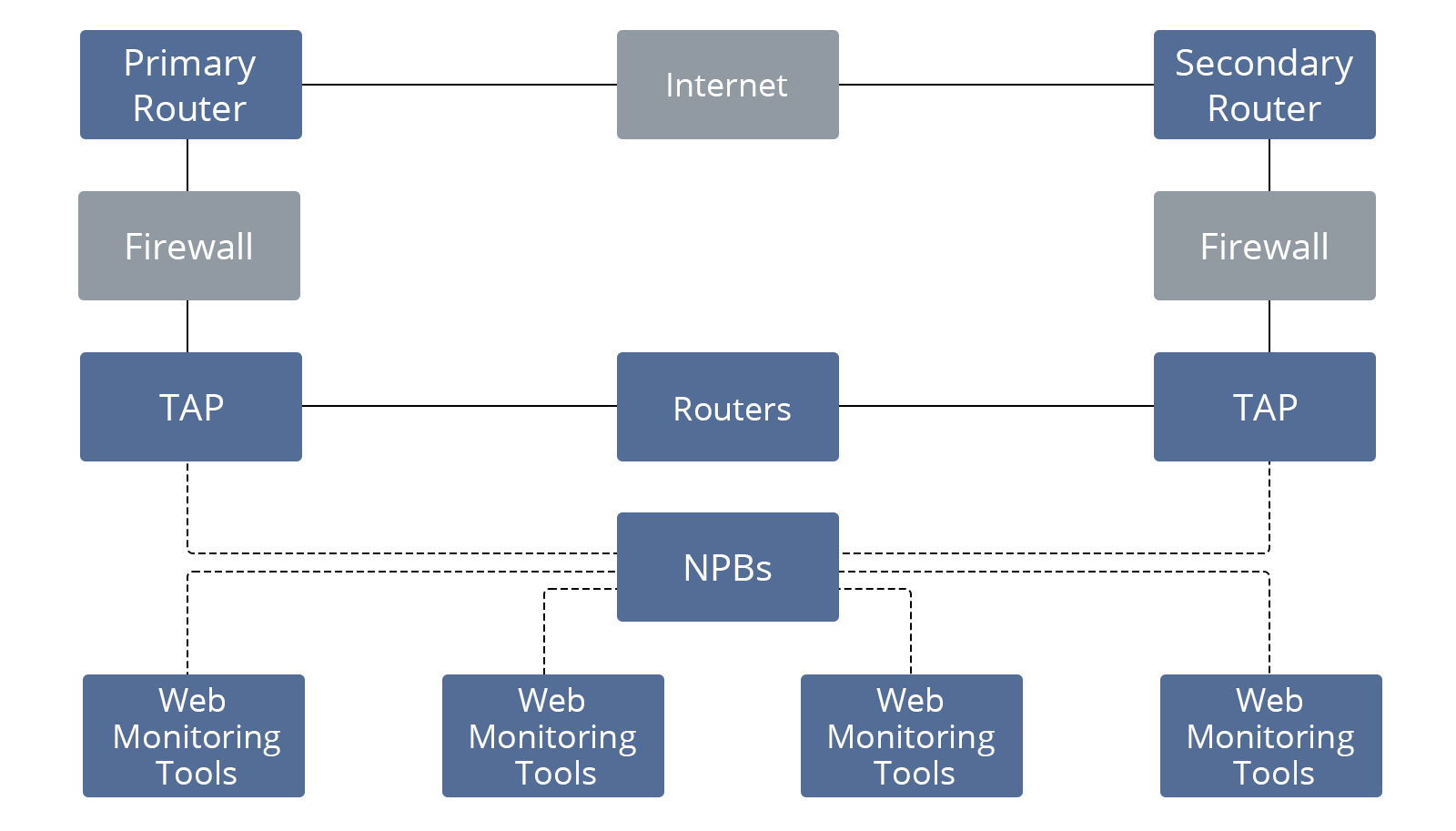 The Introduction of Network Packet Brokers