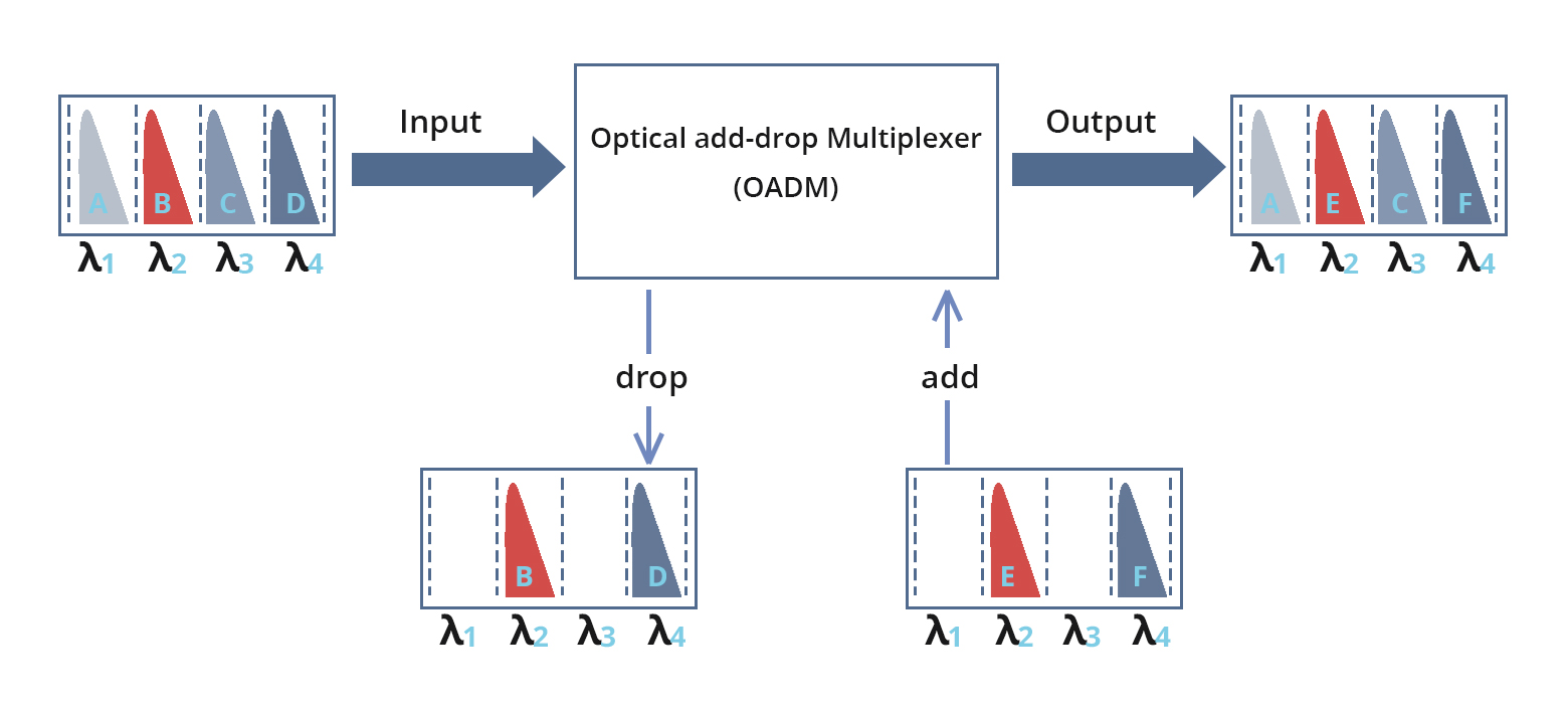 Different Types of OADM