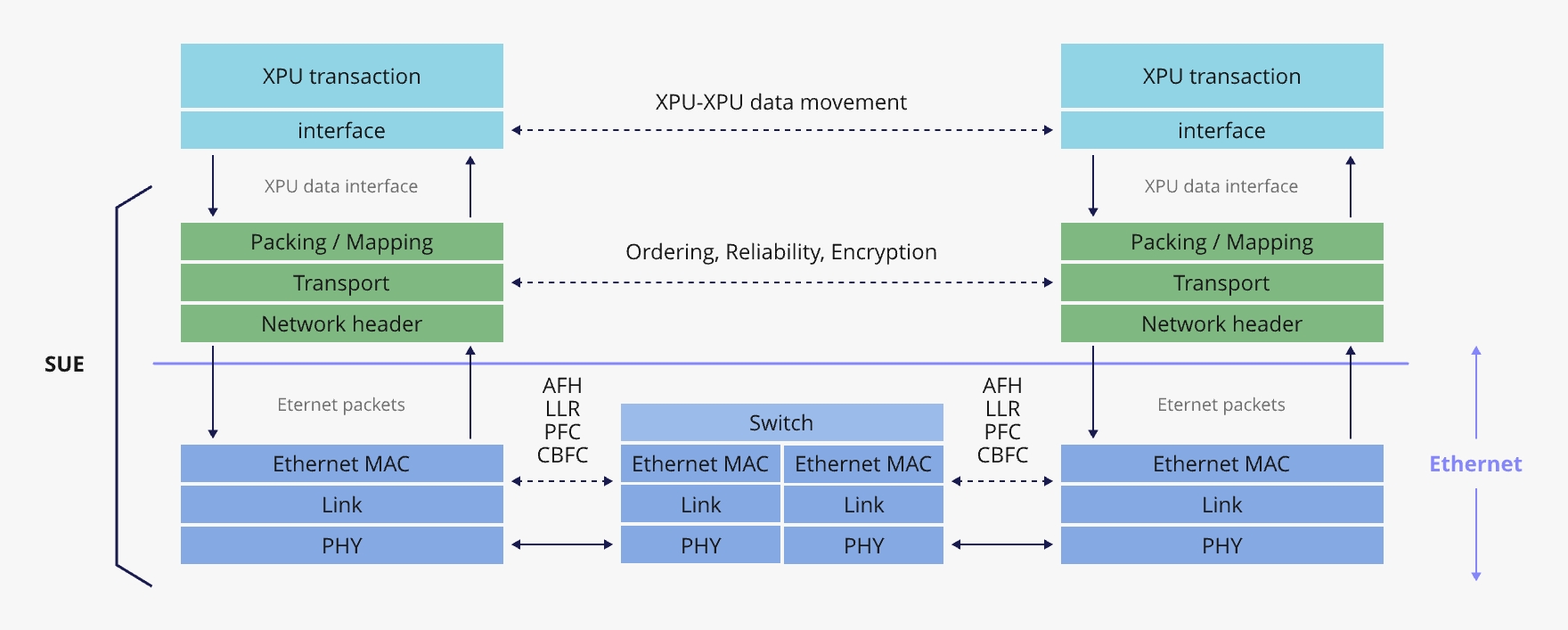 Understanding Broadcom Scale-Up Ethernet (SUE): A New AI Networking ...