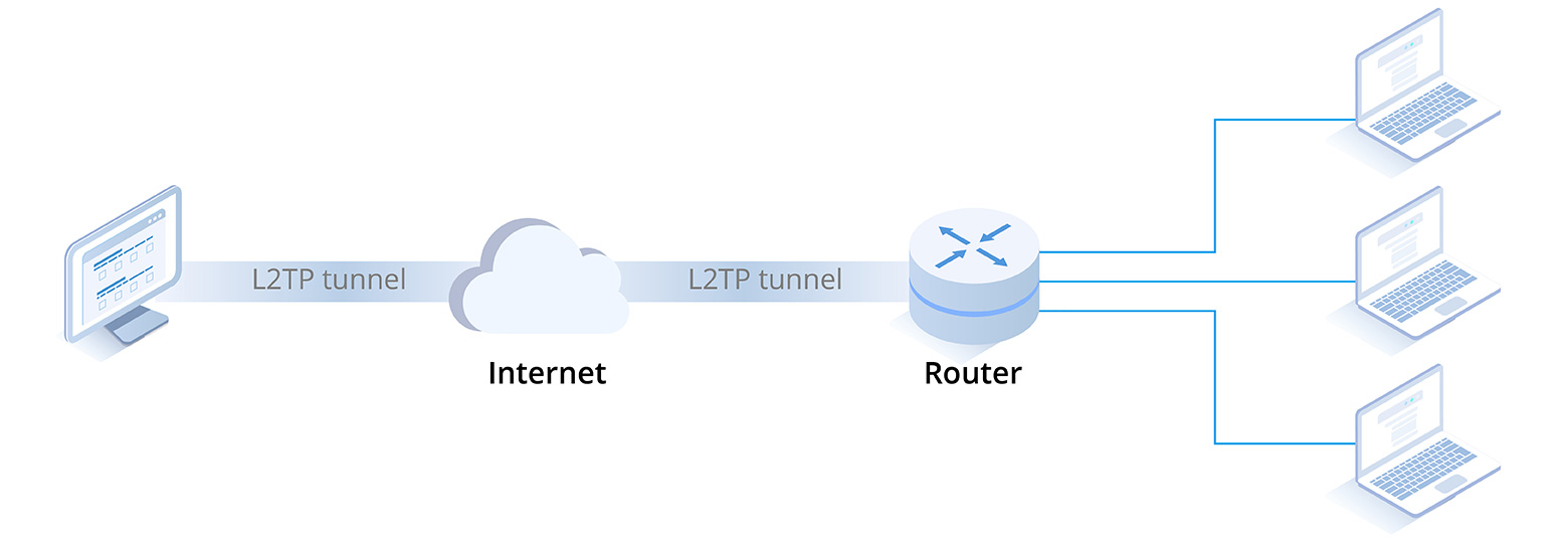 L2p Images L2TP Pros and Cons