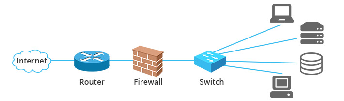 Switch vs Router vs-Firewall: Unterschied