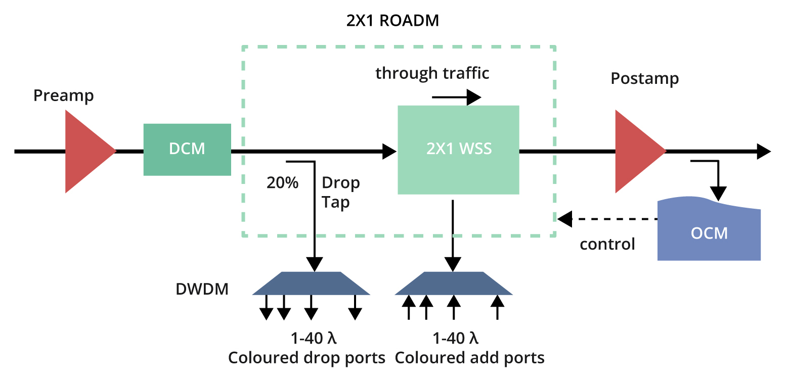 Application of OADM