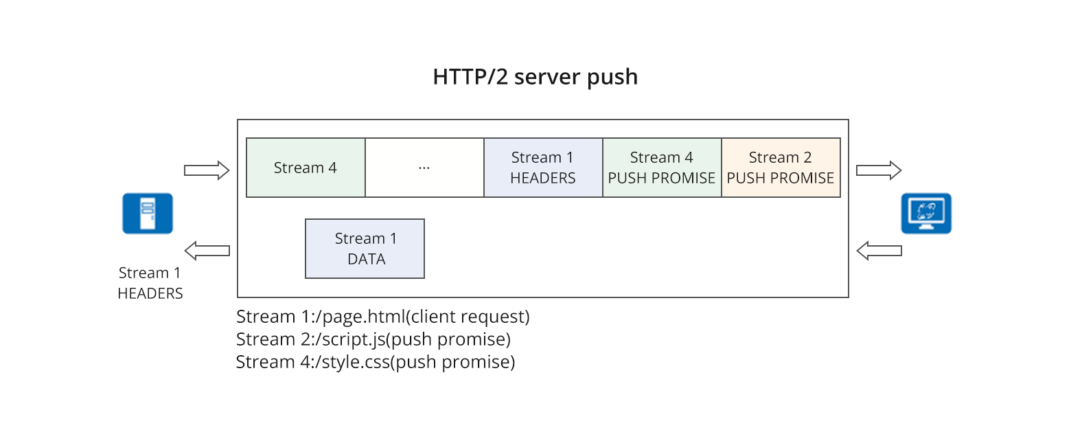 Server push facilitates data transmission prior to client requests ...