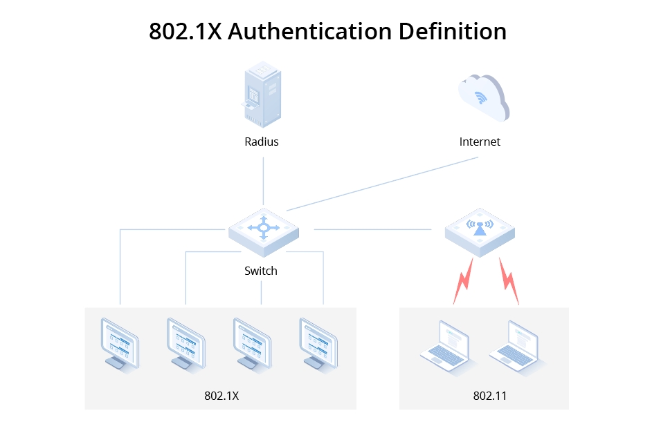 802.1X Authentication: A Port-based Network Access Control Protocol