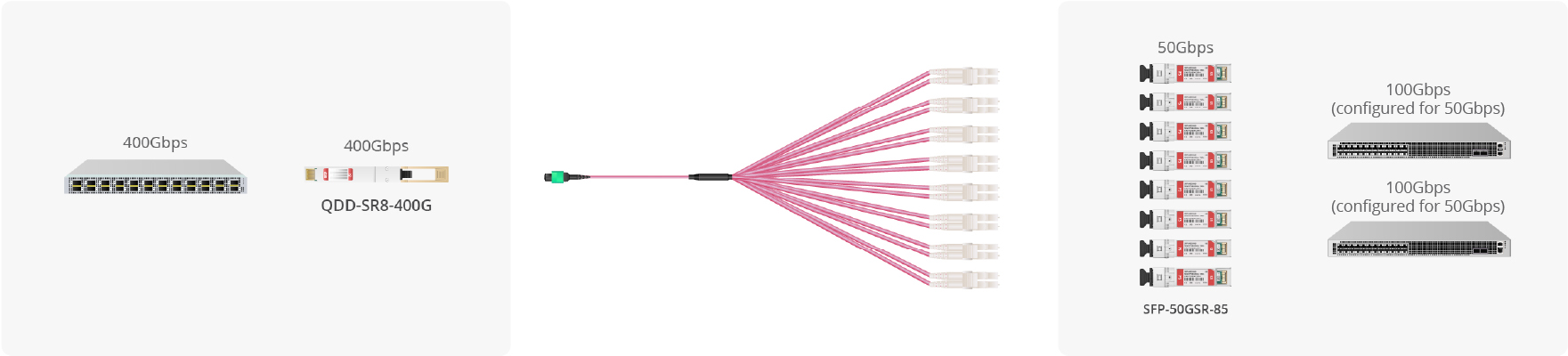 Upgrade to 400G Ethernet: Migration Paths from 50G, 100G & 200G