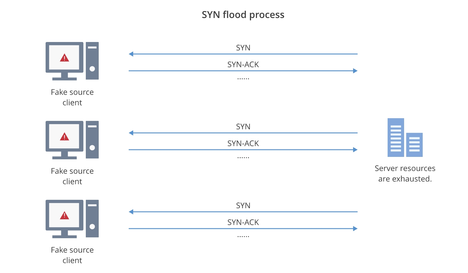 Subsequently, upon receiving the SYN-ACK packet from the server, the ...