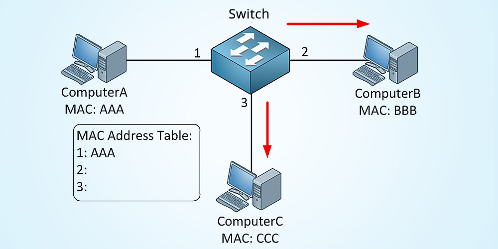 Switch Mac Address: What’s It and How Does It Work?