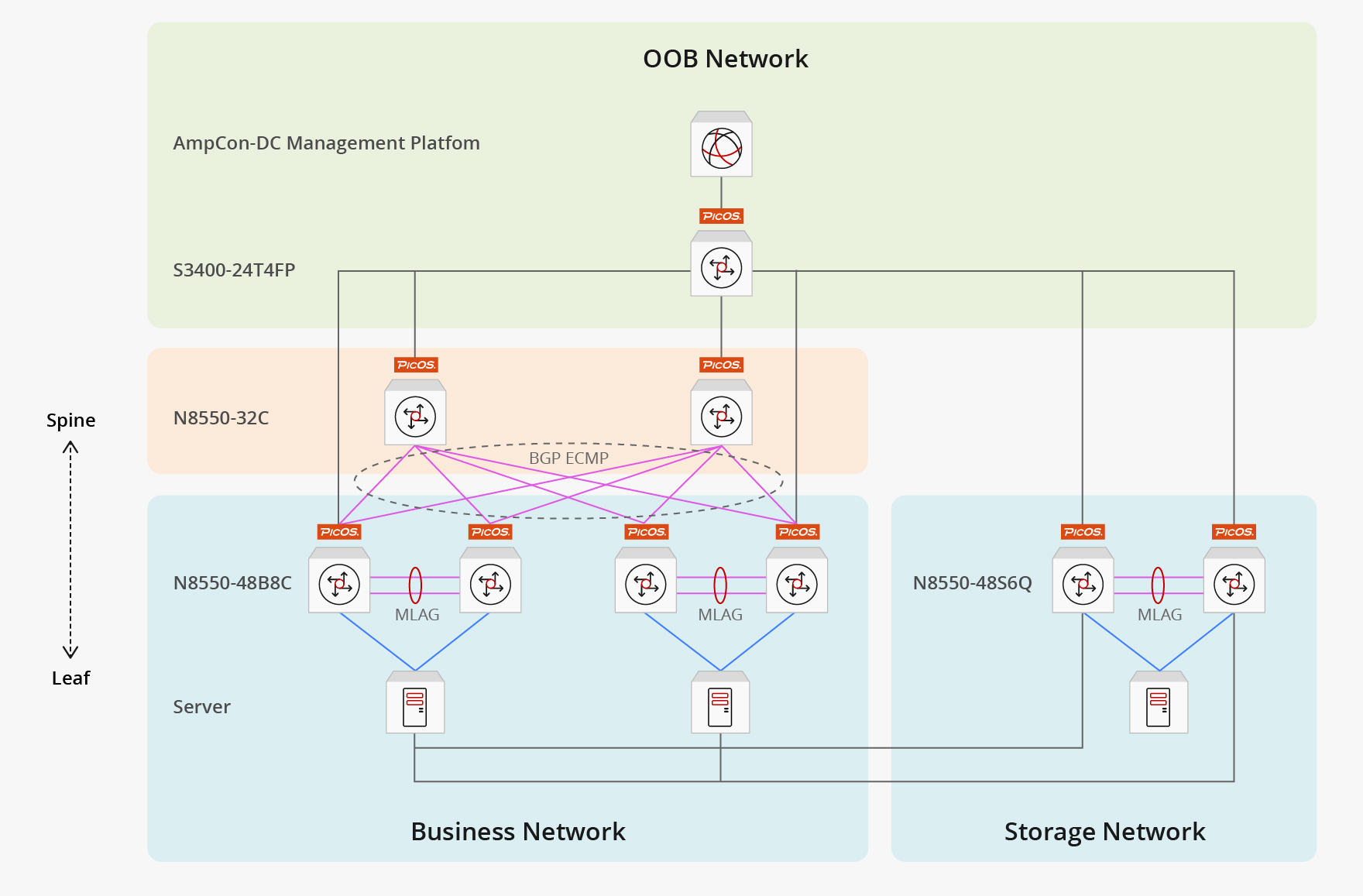 PicOS® Live Demo | Validate Network Performance Before Deployment