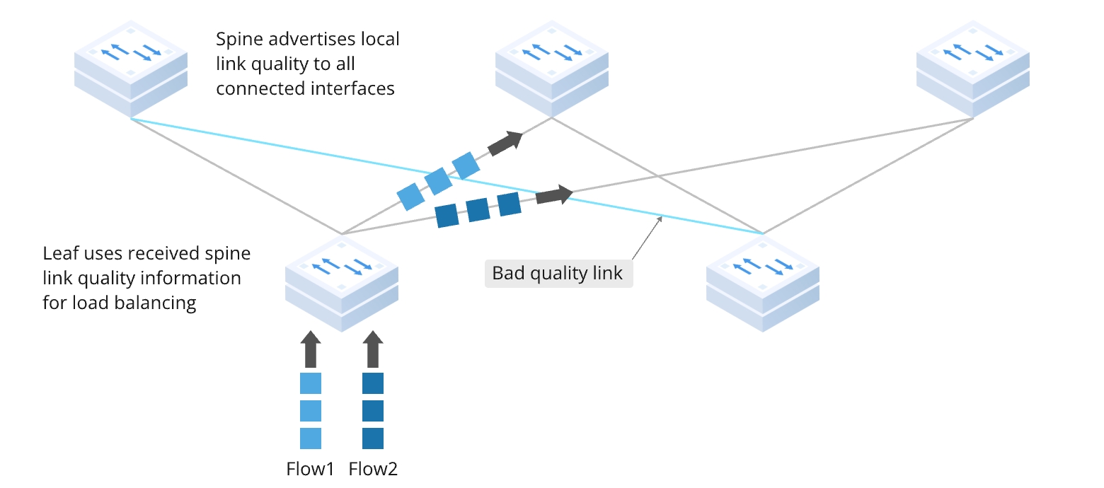 Managing the Elephant Flow for AI Data Centers: The Synergy of RoCEv2 ...