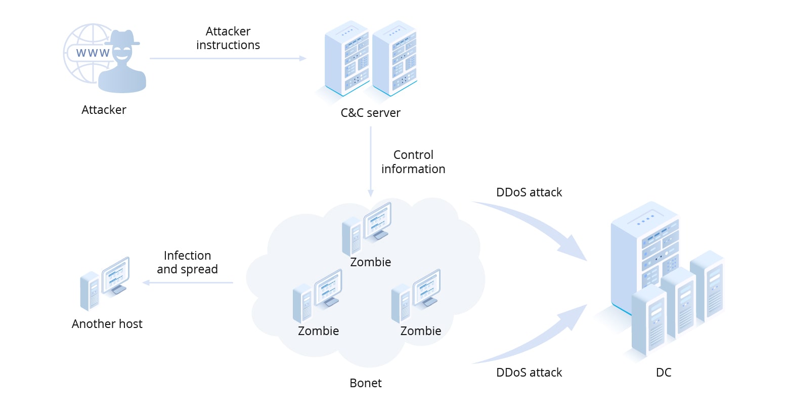 Compromised Host Harmfulness of C&C