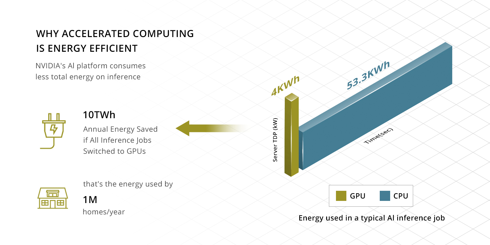 An Insight into Accelerated Computing