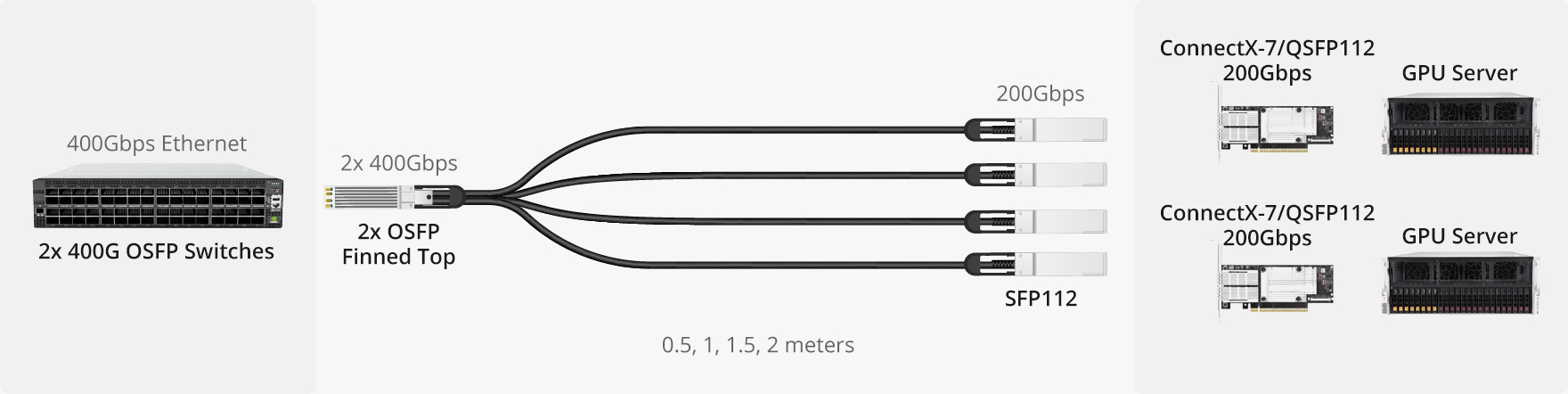 Typical Applications of 800G Modules and Cables in AI Data Centers