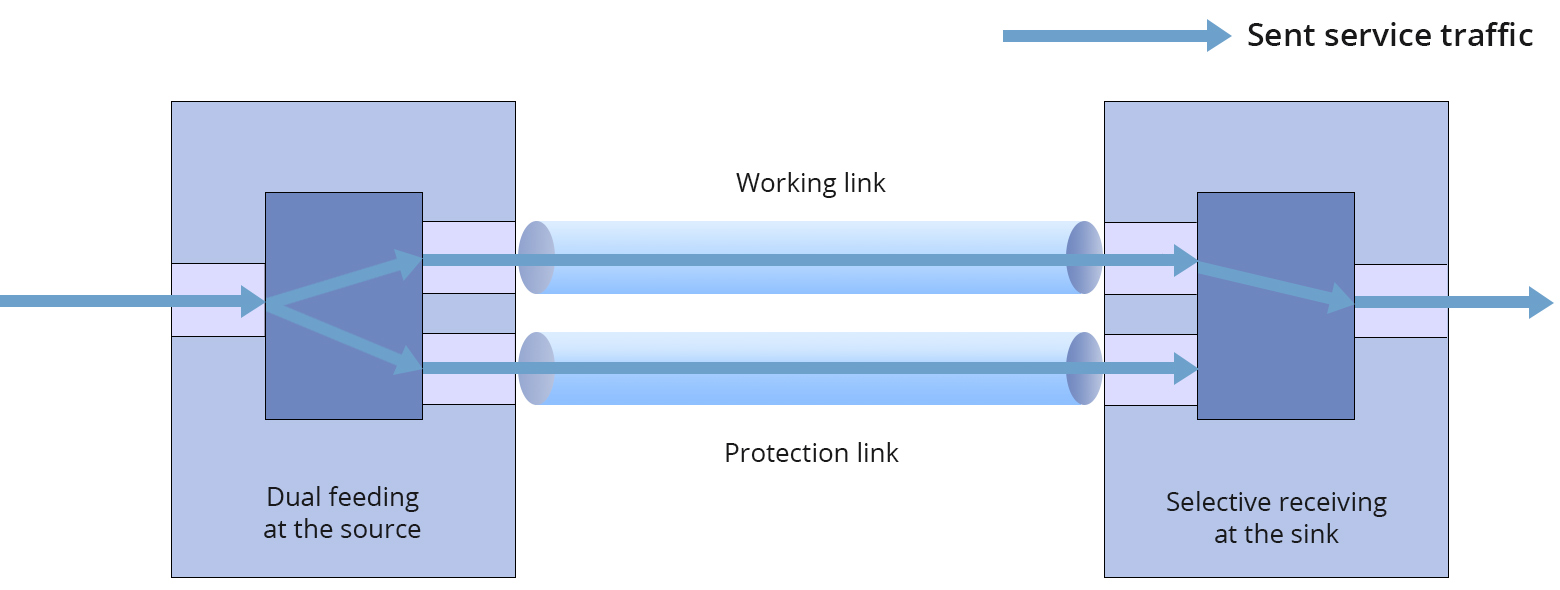 1:1 Protection