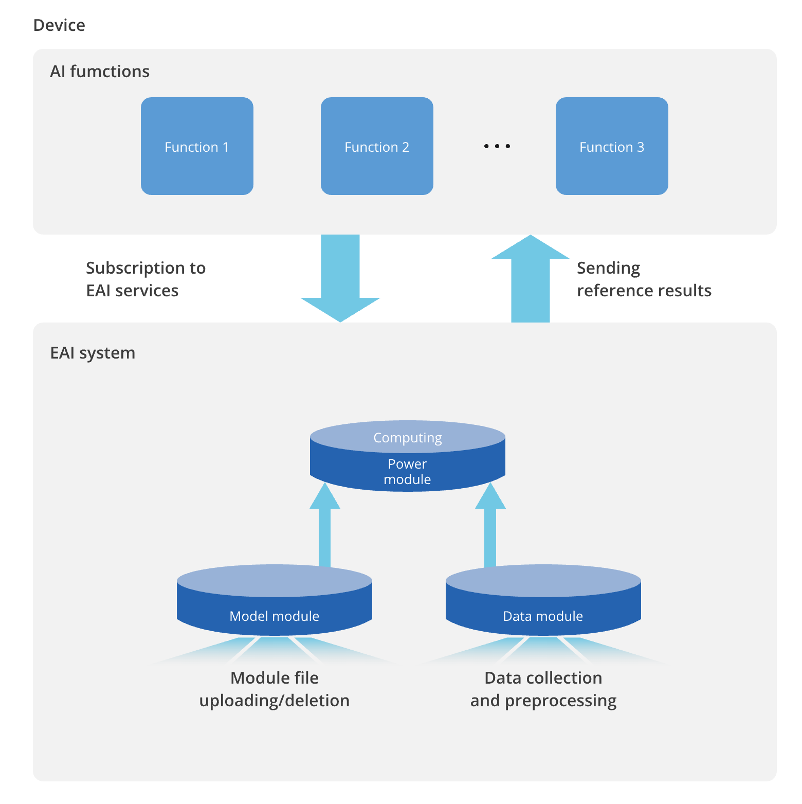 The EAI system's implementation technique is depicted in the above image.