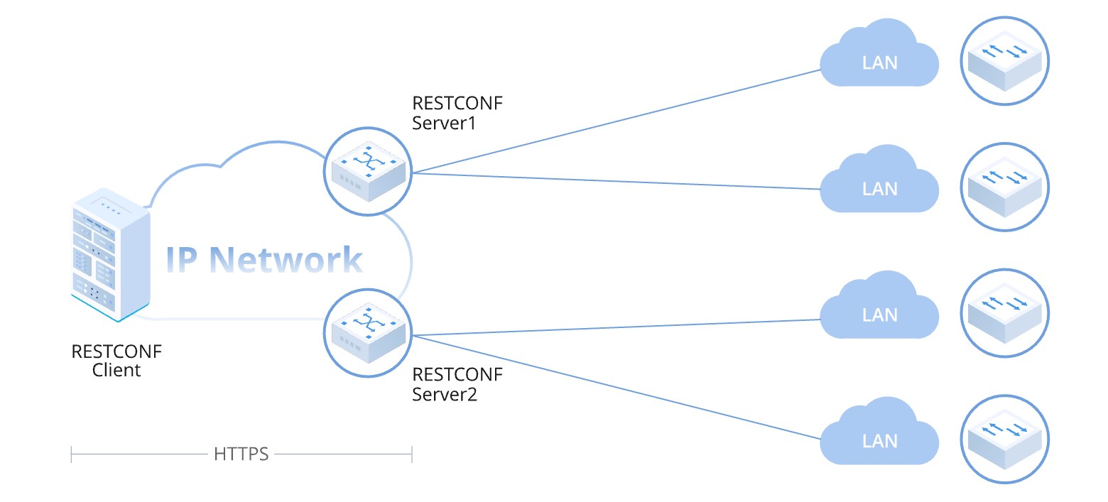 Steps to Configure RESTCONF