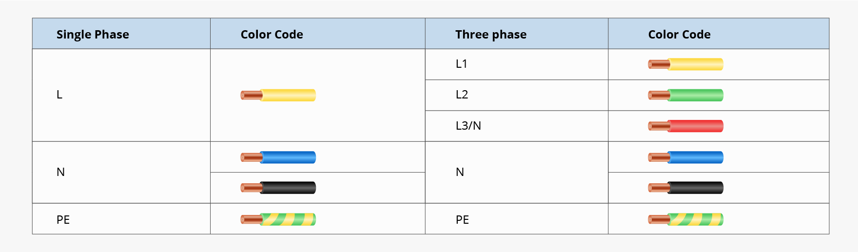 Global Electrical Wiring Color Code Standards