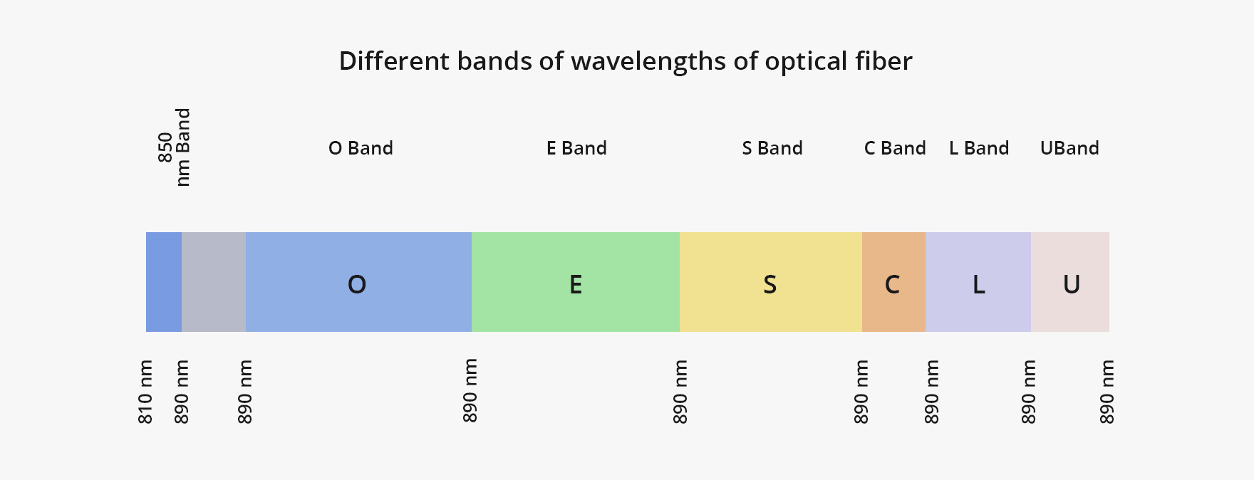 Different bands of wavelengths of optical fiber Different bands of wavelengths of optical fiber