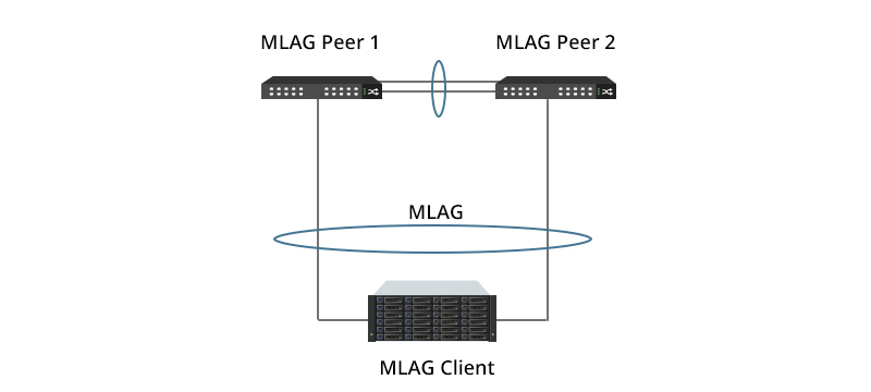 Using MLAG In Data Center Network Design