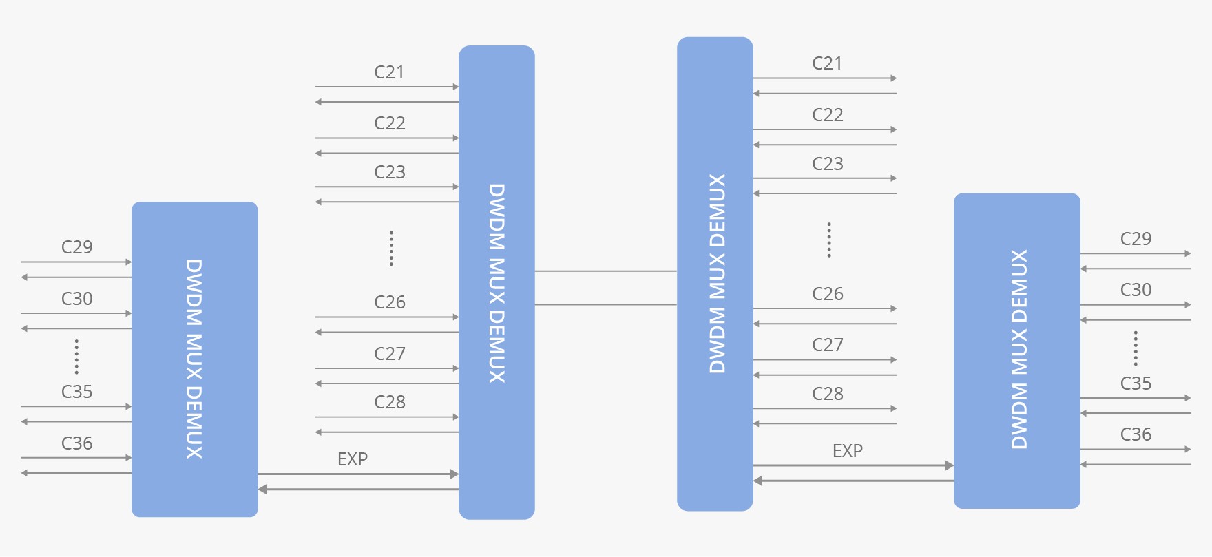 Using Mux Demux for Hybrid Transmission and Expansion