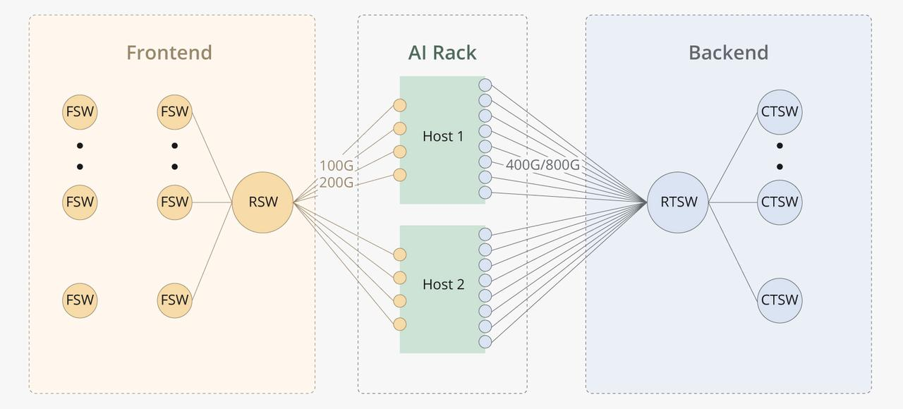 AI Frontend vs. Backend Networks: Key Design Differences in Data Center ...