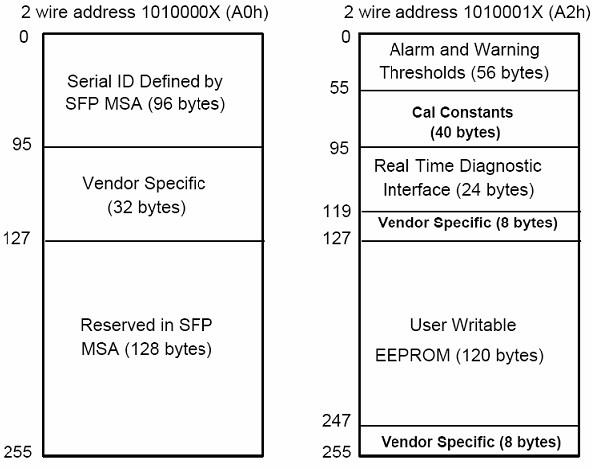 Sfp Rx Sensitive Table Technical Documents - FS.com