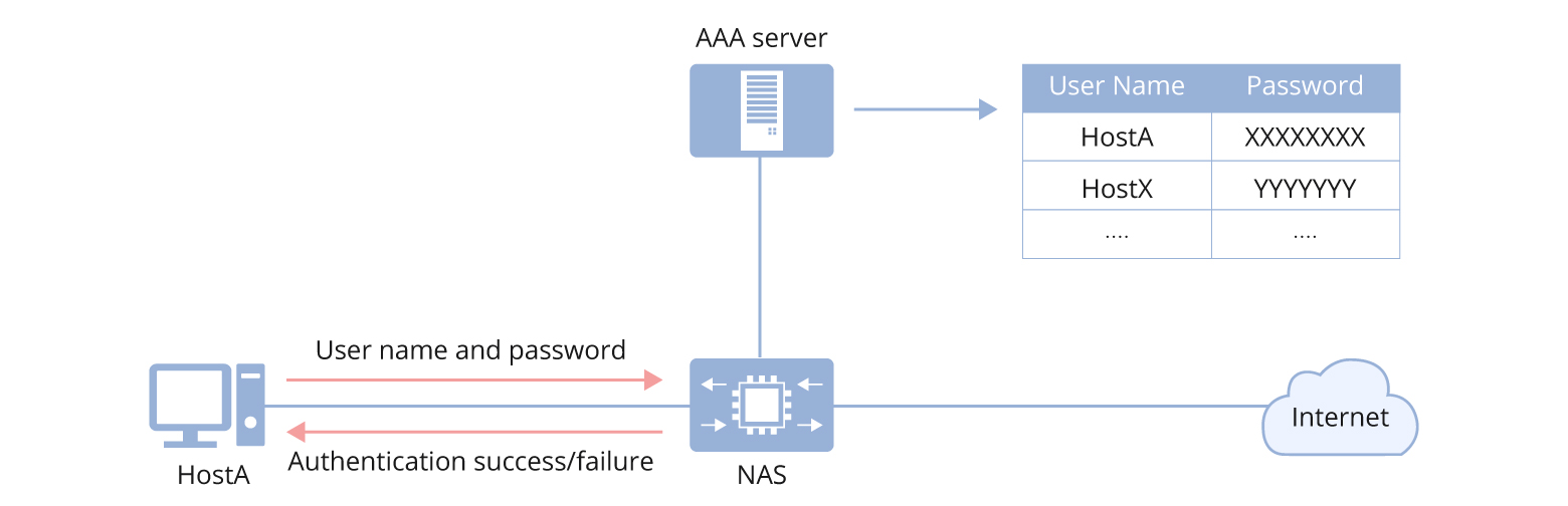 Understanding the AAA Function of Network Switches