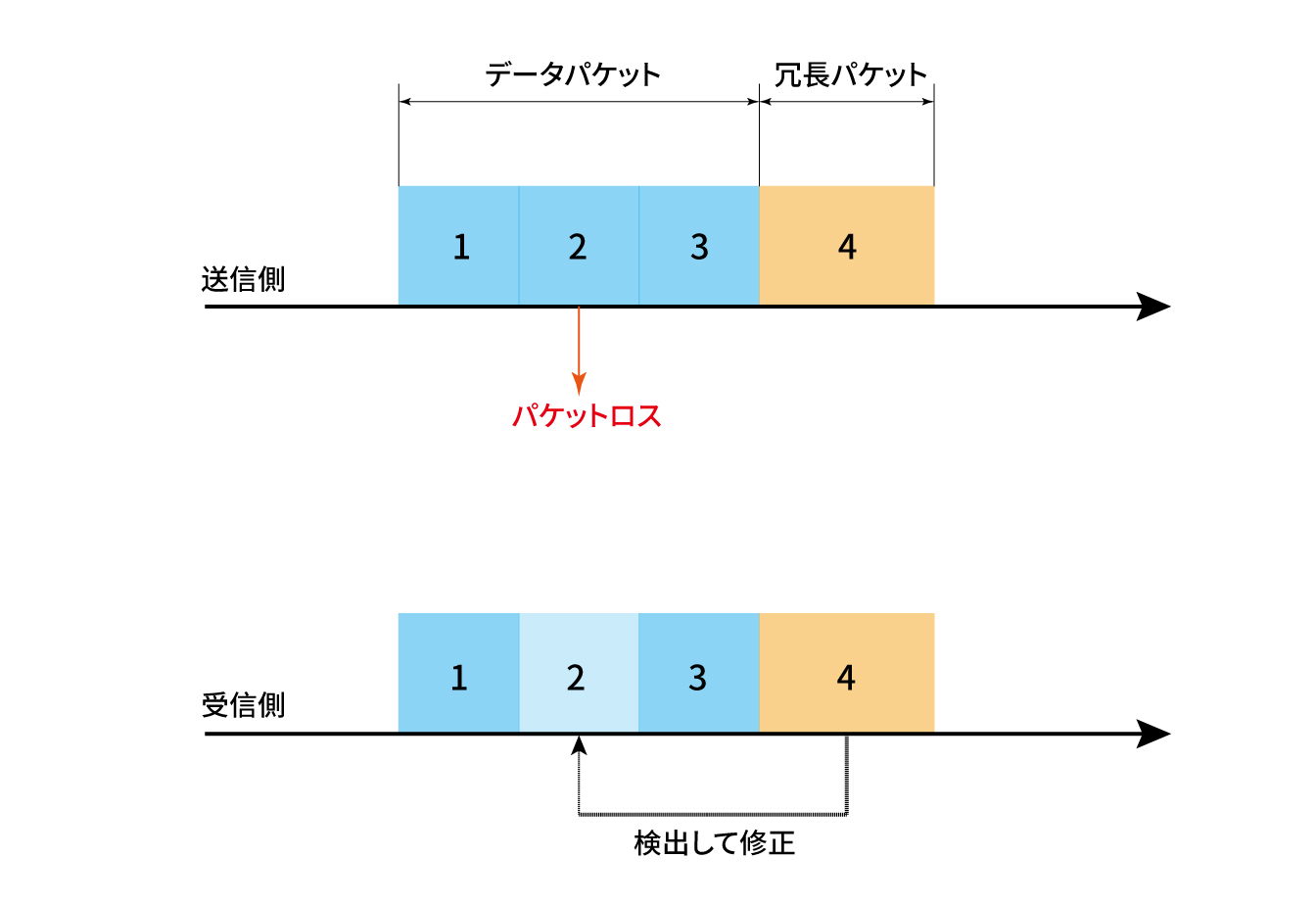前方誤り訂正技術（FEC）：100G 光トランシーバーにおける活用