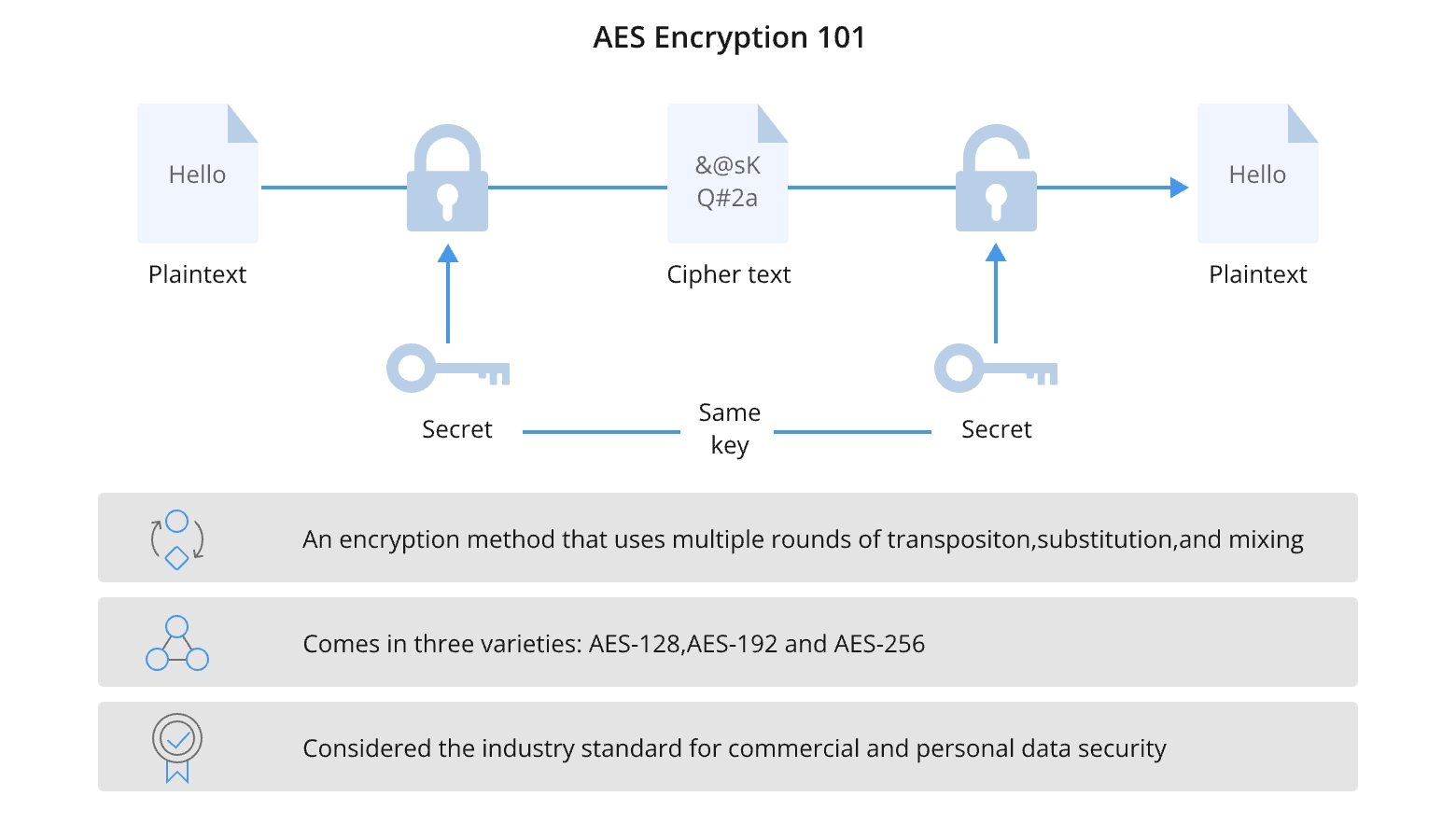 What is AES Used For?